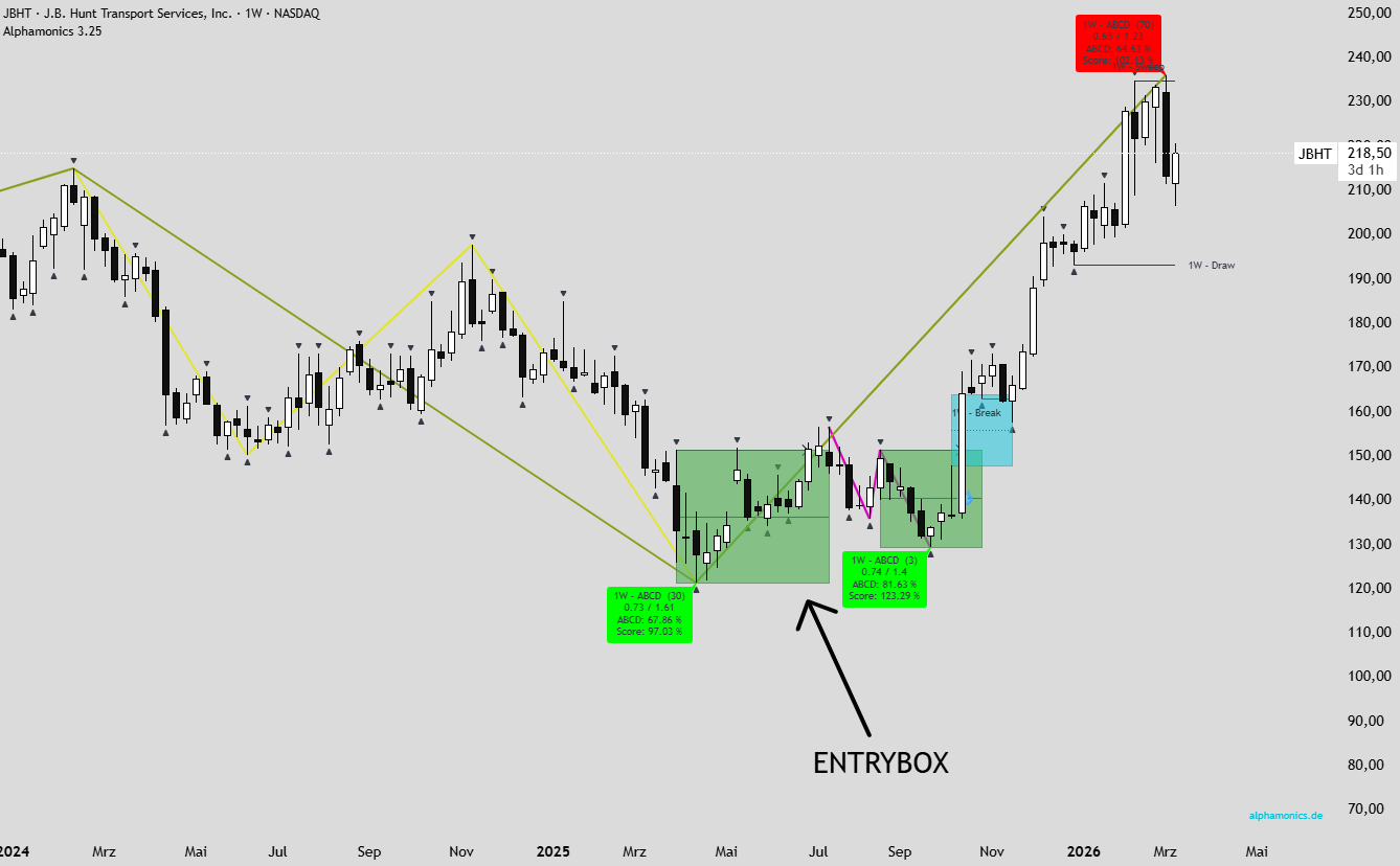 Entry Box Einstiegspunkt harmonisches Muster Trading
