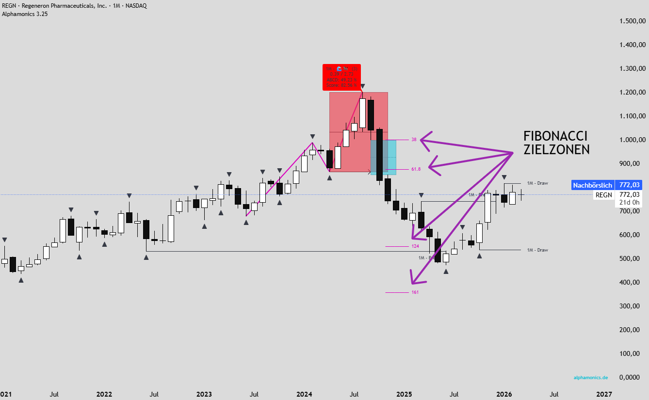 Fibonacci Zielzonen ABCD Muster Take Profit