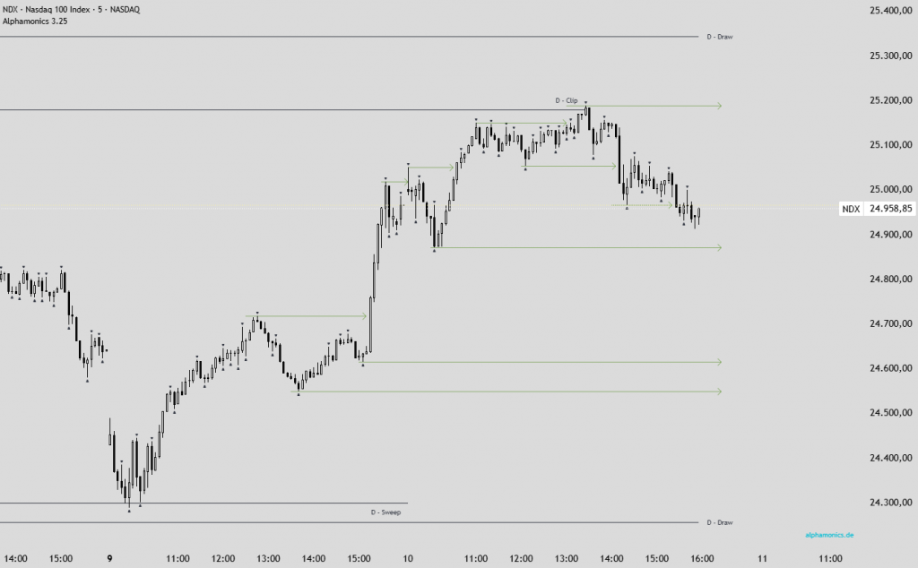 Fraktale Marktstruktur CHoCH BOS Trading Pfeile