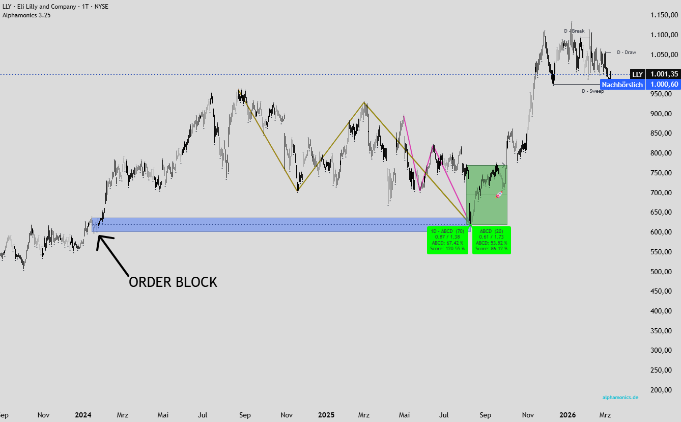 Order Block SMC Smart Money Trading TradingView