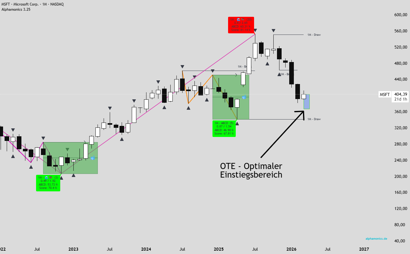 OTE Zone Optimal Trade Entry Fibonacci Retracement