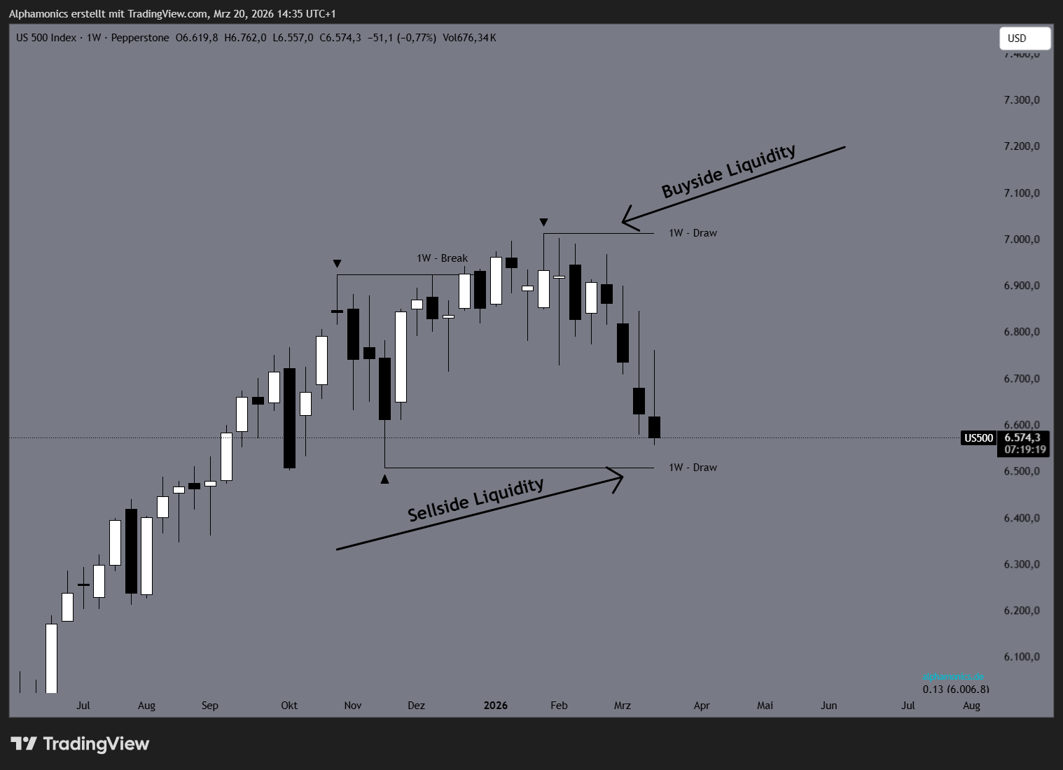 Buy-Side- und Sell-Side-Liquidität im Chart markiert